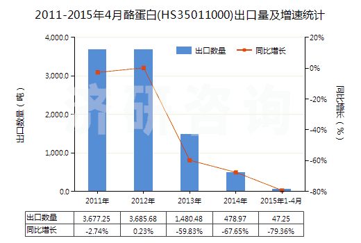 2011-2015年4月酪蛋白(HS35011000)出口量及增速統(tǒng)計(jì)